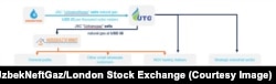 A graphic shows how Uzbek state company UzTransGaz sells natural gas to customers.