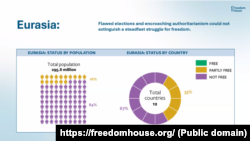 Freedom House ұйымы Орталық Азиядағы постсоветтік бес елді "еркін емес" деп бағалаған.