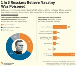 INFOGRAPHIC: 1 In 3 Russians Believe Navalny Was Poisoned